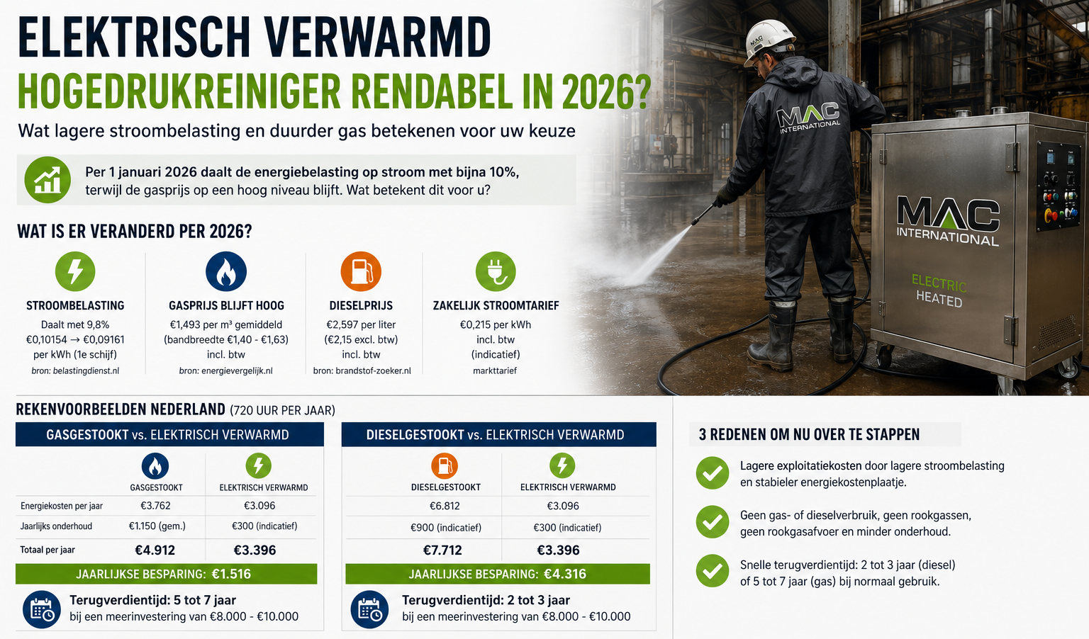 Elektrisch verwarmde hogedrukreiniger rendabel in 2026?