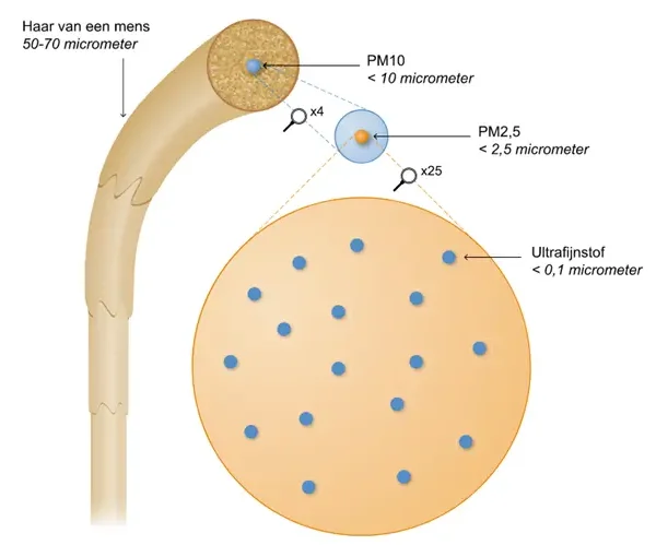 Uitleg fijnstof 