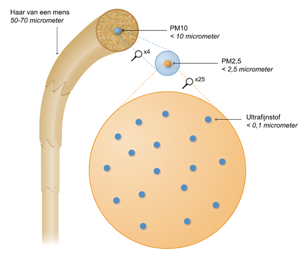 De gevaren van fijnstof en het belang van fijnstof filters
